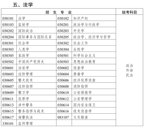 2019云南成人高考專升本《法學(xué)類》招生專業(yè)與統(tǒng)一考試科目對(duì)照表