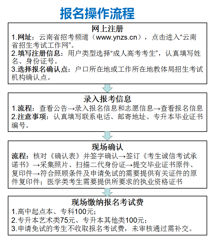 云南成人高考網(wǎng)上報(bào)名操作流程.png