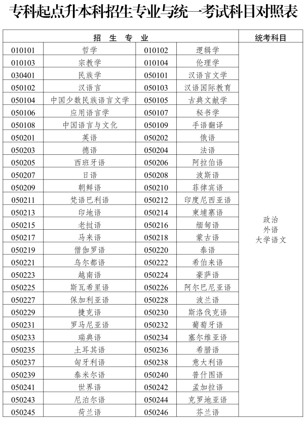 2019云南成人高考專升本《文史中醫類》招生專業與統一考試科目對照表1