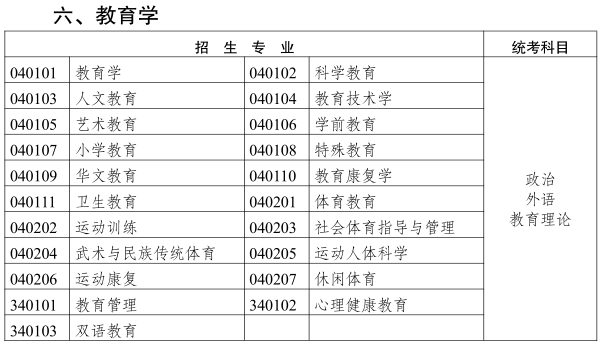 2019云南成人高考專升本《教育學類》招生專業與統一考試科目對照表