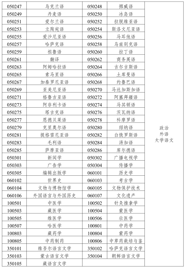 2019云南成人高考專升本《文史中醫類》招生專業與統一考試科目對照表2