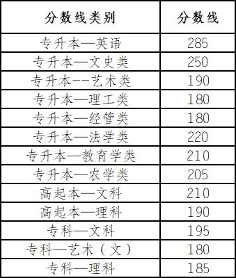 2019年云南成人高考征集志愿分數線.png